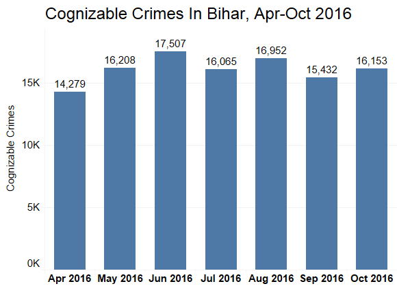 Bihar Crime Report