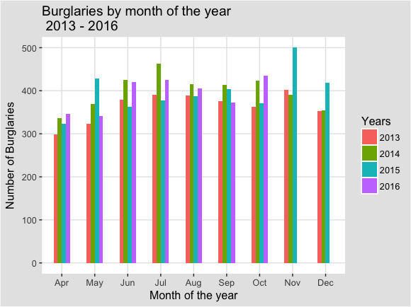 Burglaries_by_month_bar
