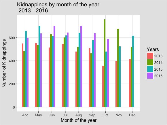 Kidnappings_by_month_bar