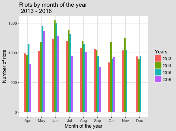 Riots_by_month_bar