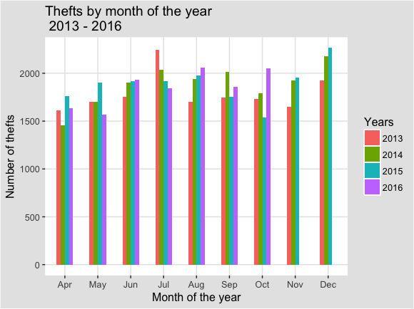Thefts_by_month_bar