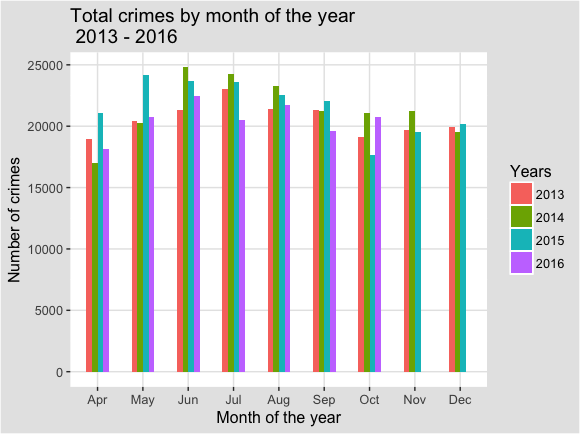 Total_crimes_by_month